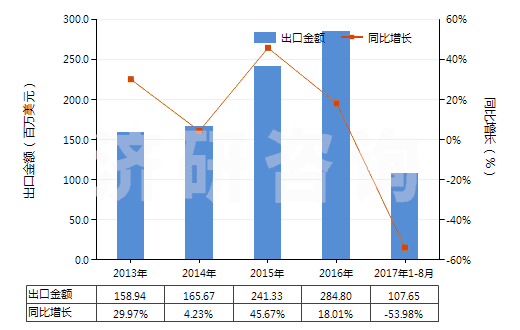 2013-2017年8月中國水泥熟料(HS25231000)出口總額及增速統(tǒng)計